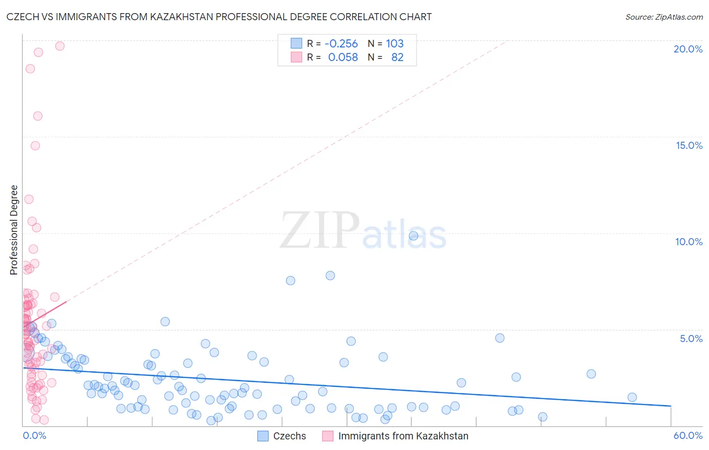 Czech vs Immigrants from Kazakhstan Professional Degree