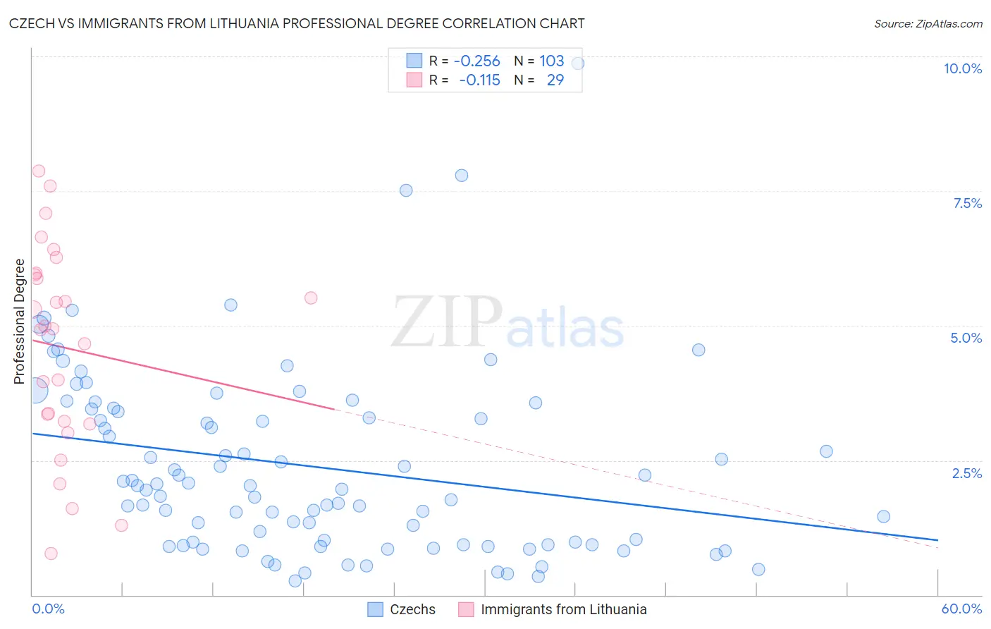 Czech vs Immigrants from Lithuania Professional Degree