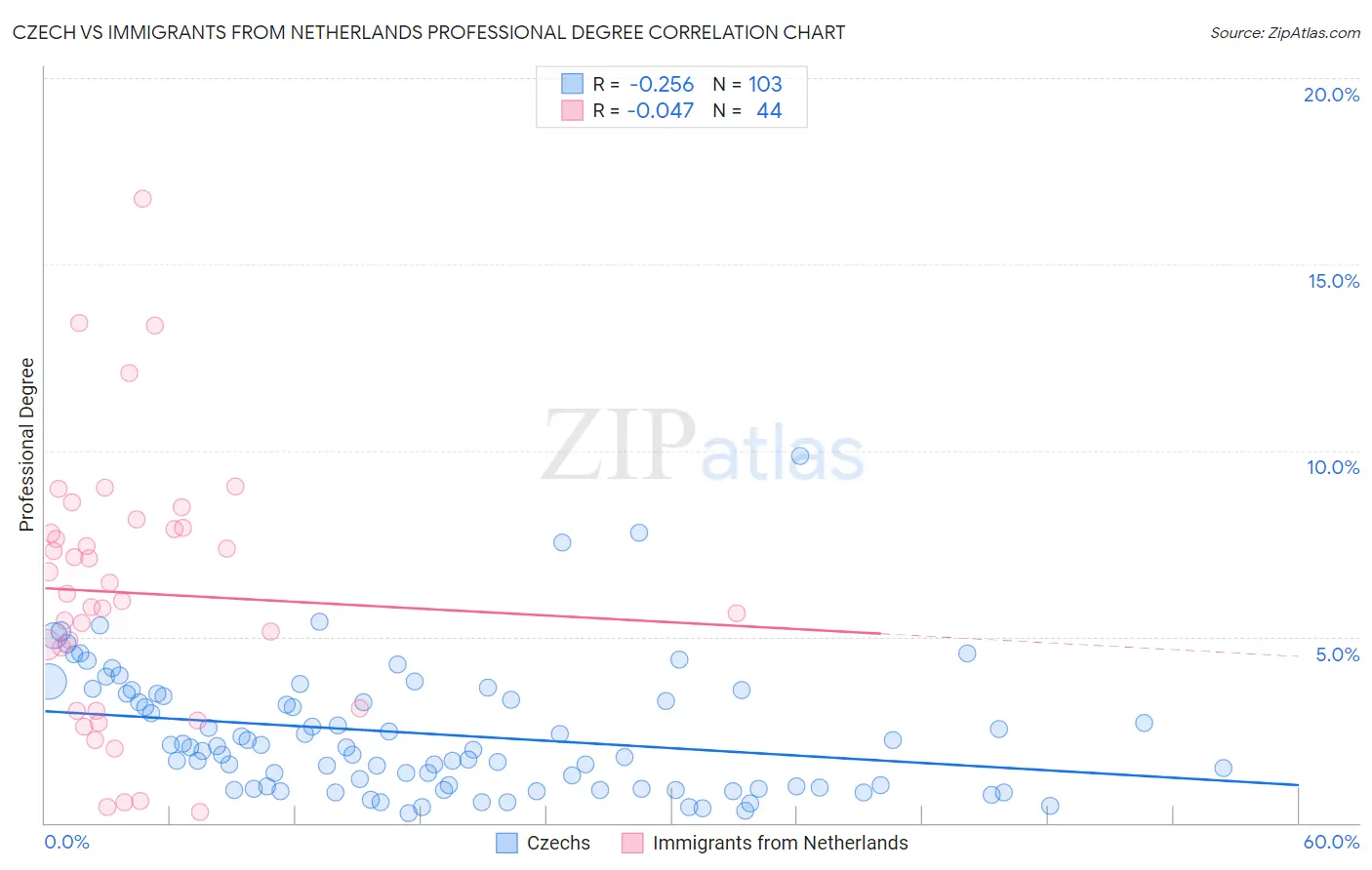 Czech vs Immigrants from Netherlands Professional Degree