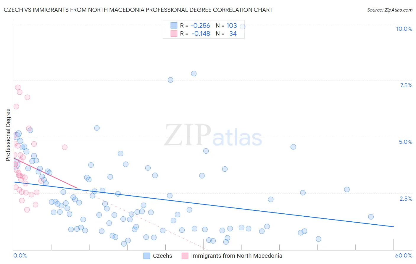 Czech vs Immigrants from North Macedonia Professional Degree