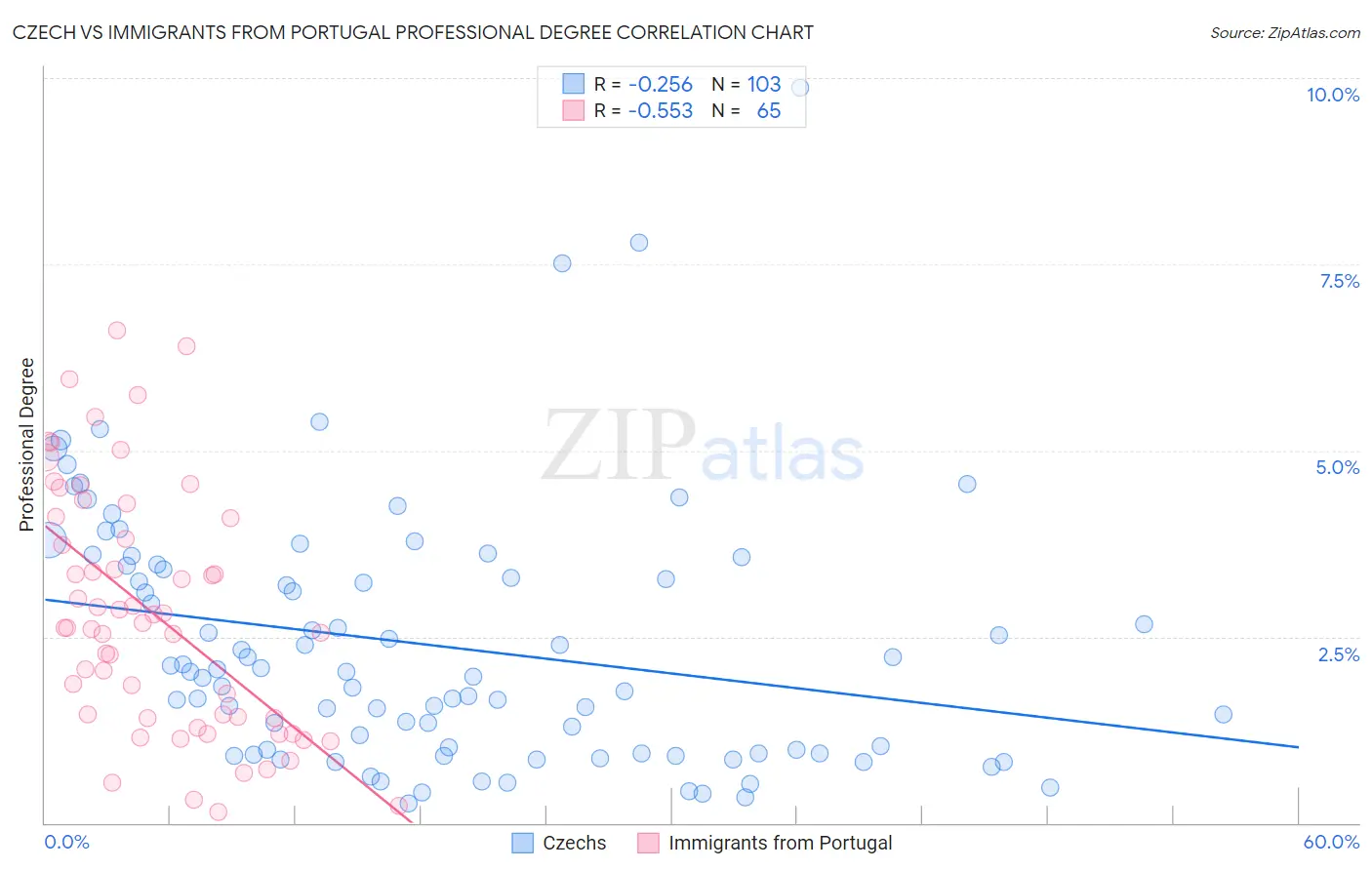 Czech vs Immigrants from Portugal Professional Degree