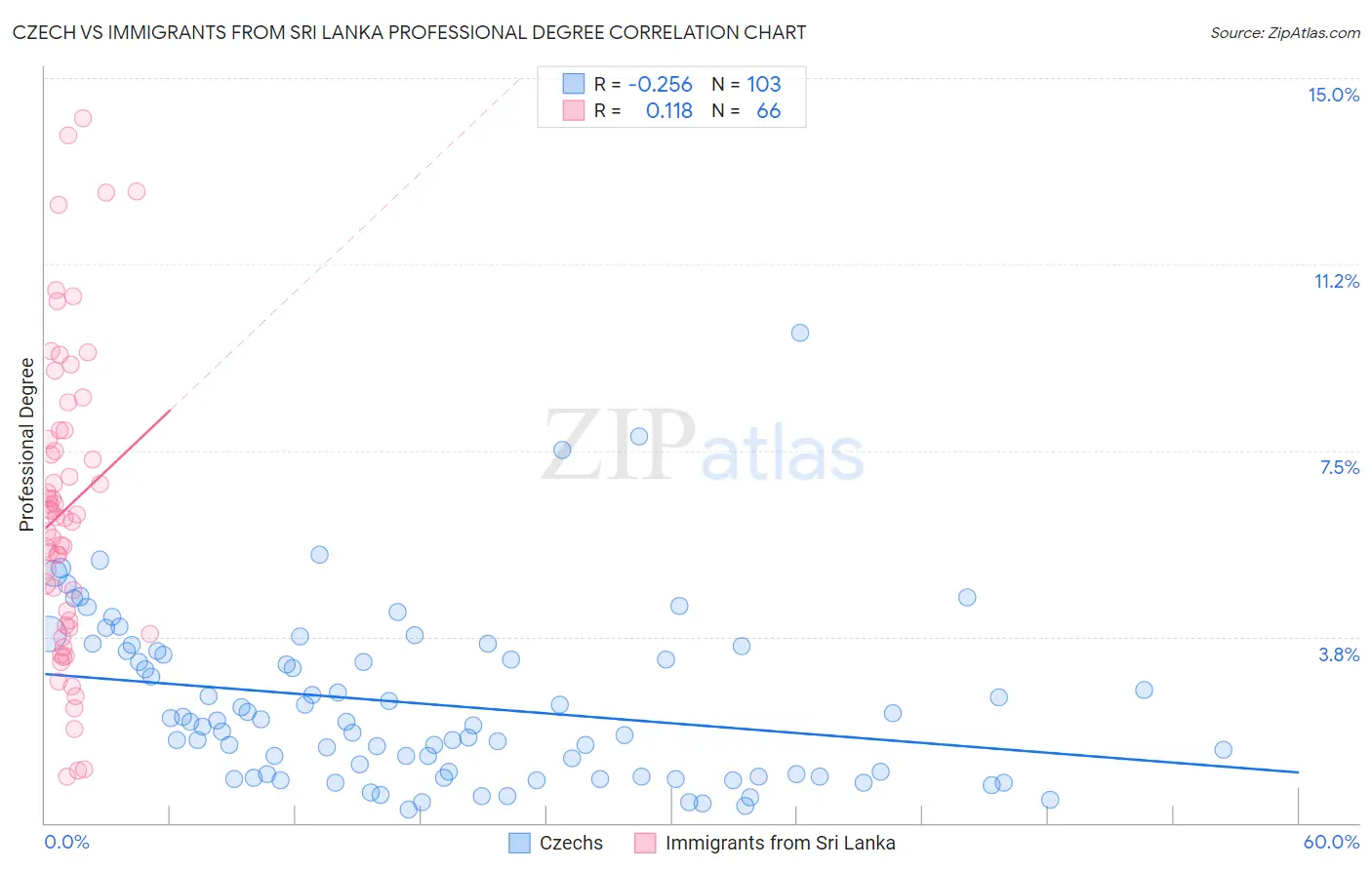 Czech vs Immigrants from Sri Lanka Professional Degree