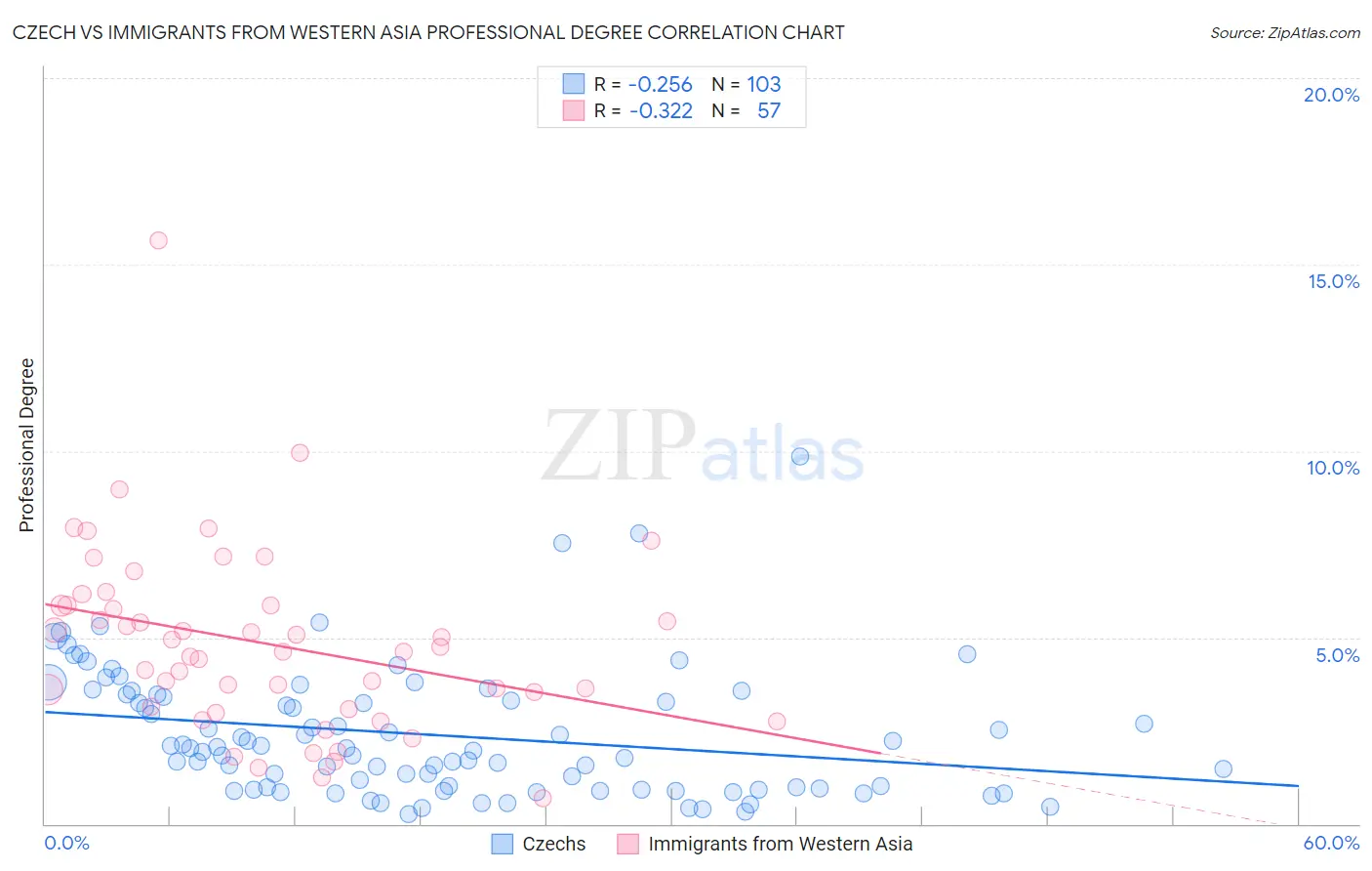 Czech vs Immigrants from Western Asia Professional Degree