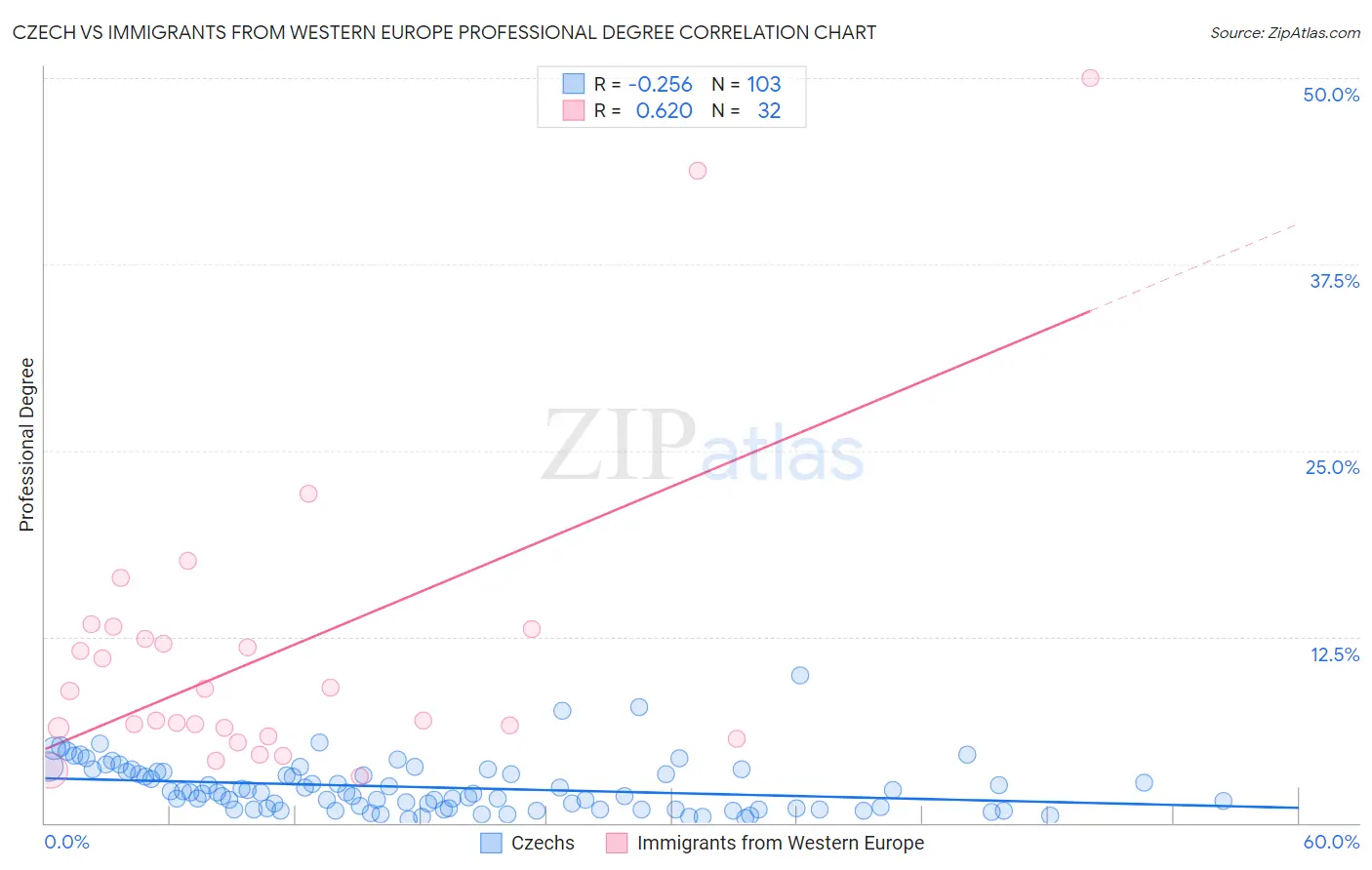 Czech vs Immigrants from Western Europe Professional Degree