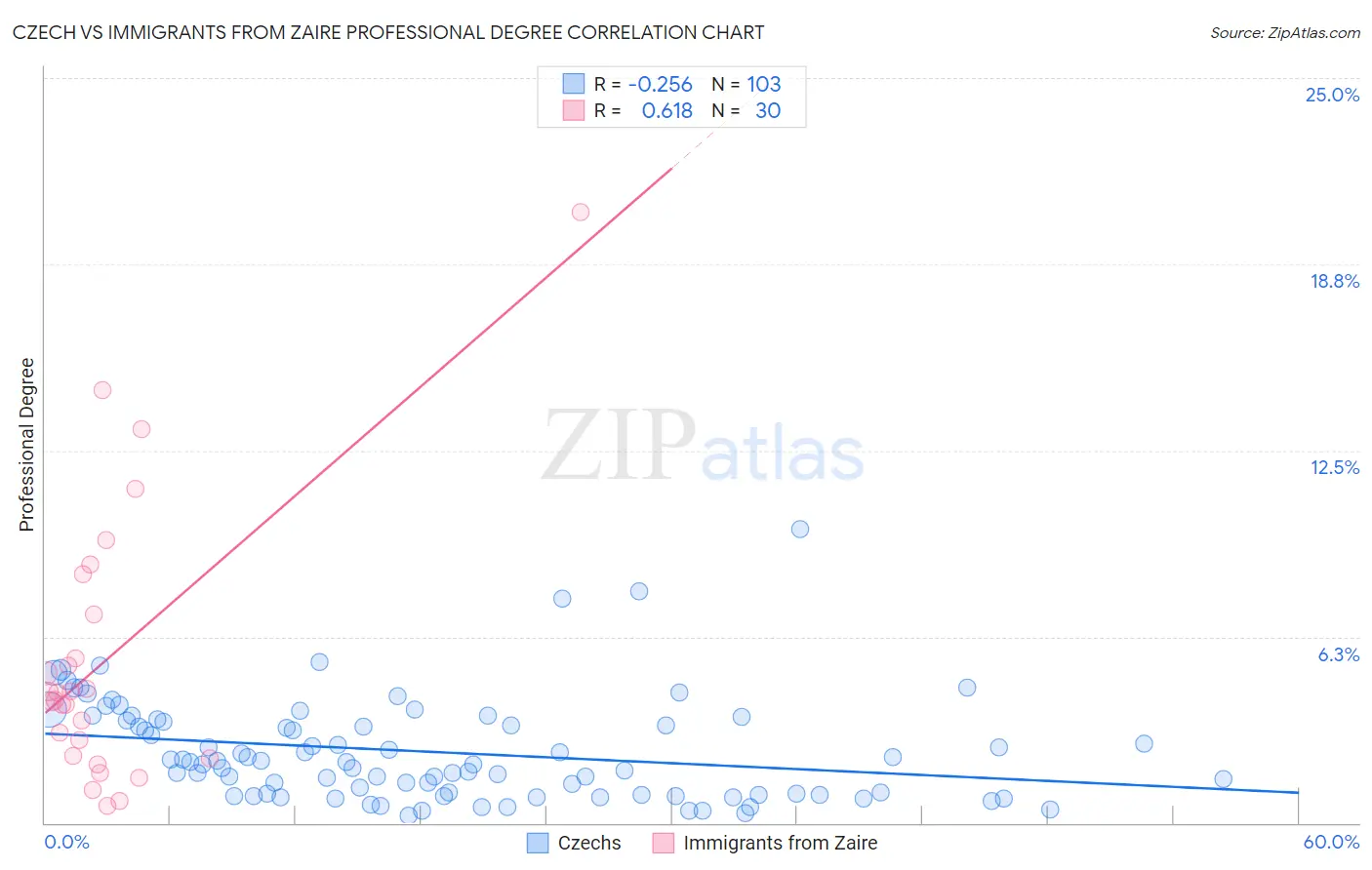 Czech vs Immigrants from Zaire Professional Degree