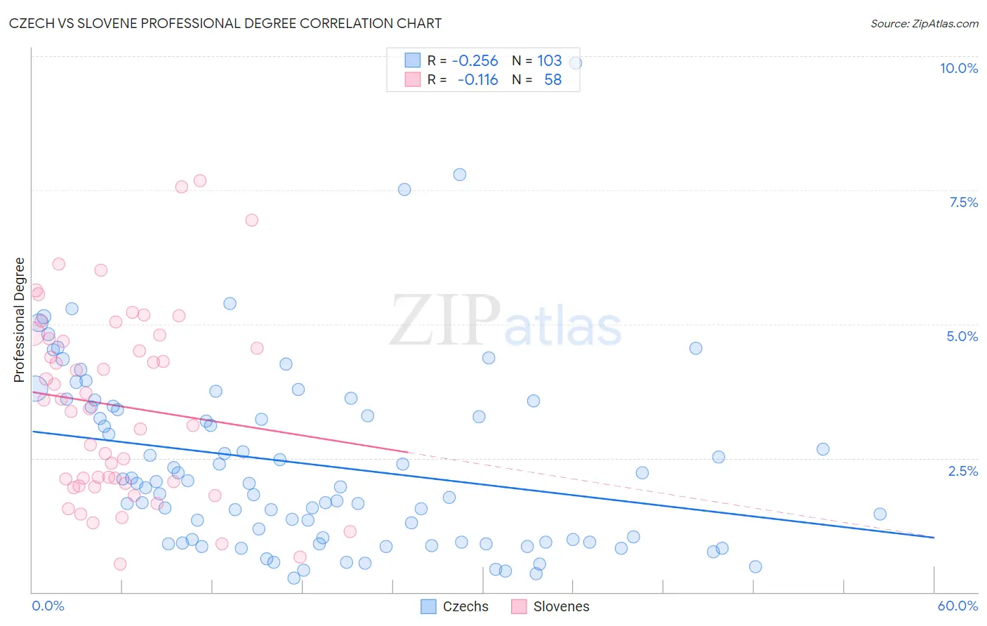 Czech vs Slovene Professional Degree