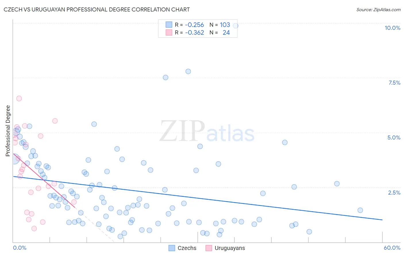 Czech vs Uruguayan Professional Degree