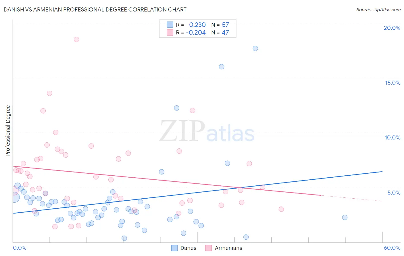 Danish vs Armenian Professional Degree