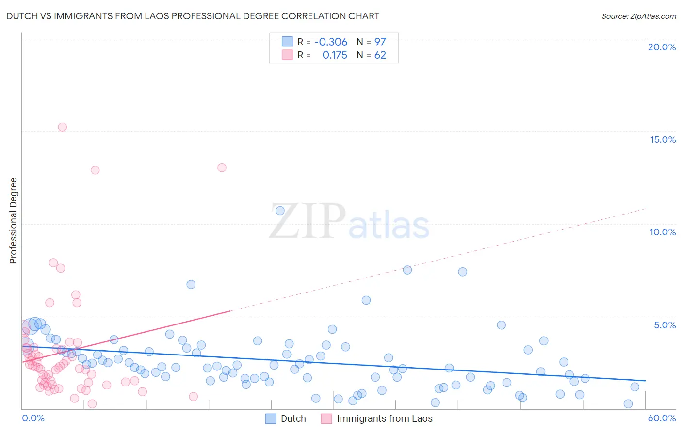 Dutch vs Immigrants from Laos Professional Degree