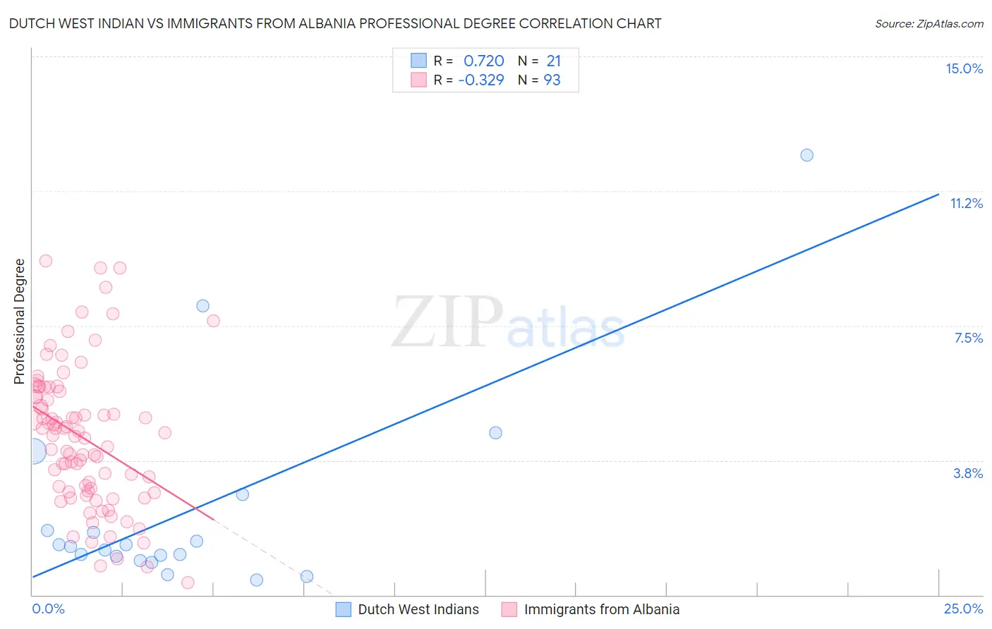 Dutch West Indian vs Immigrants from Albania Professional Degree