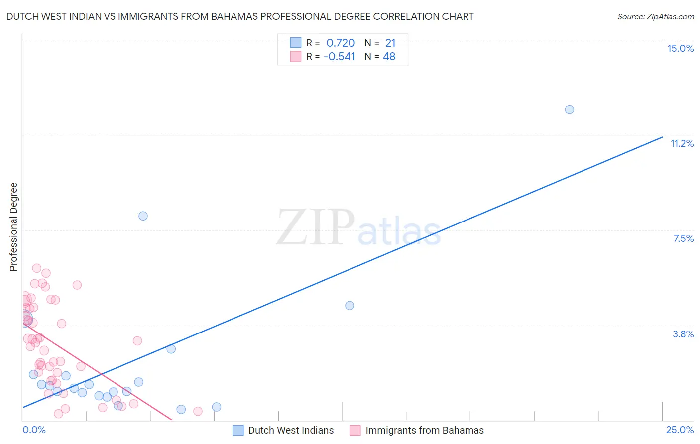 Dutch West Indian vs Immigrants from Bahamas Professional Degree