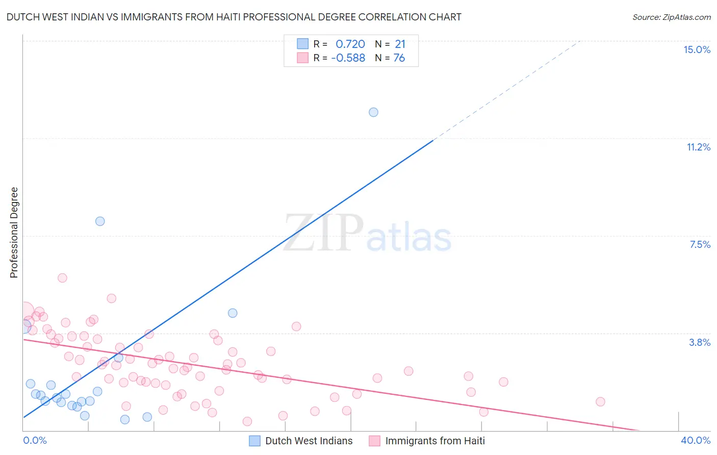 Dutch West Indian vs Immigrants from Haiti Professional Degree