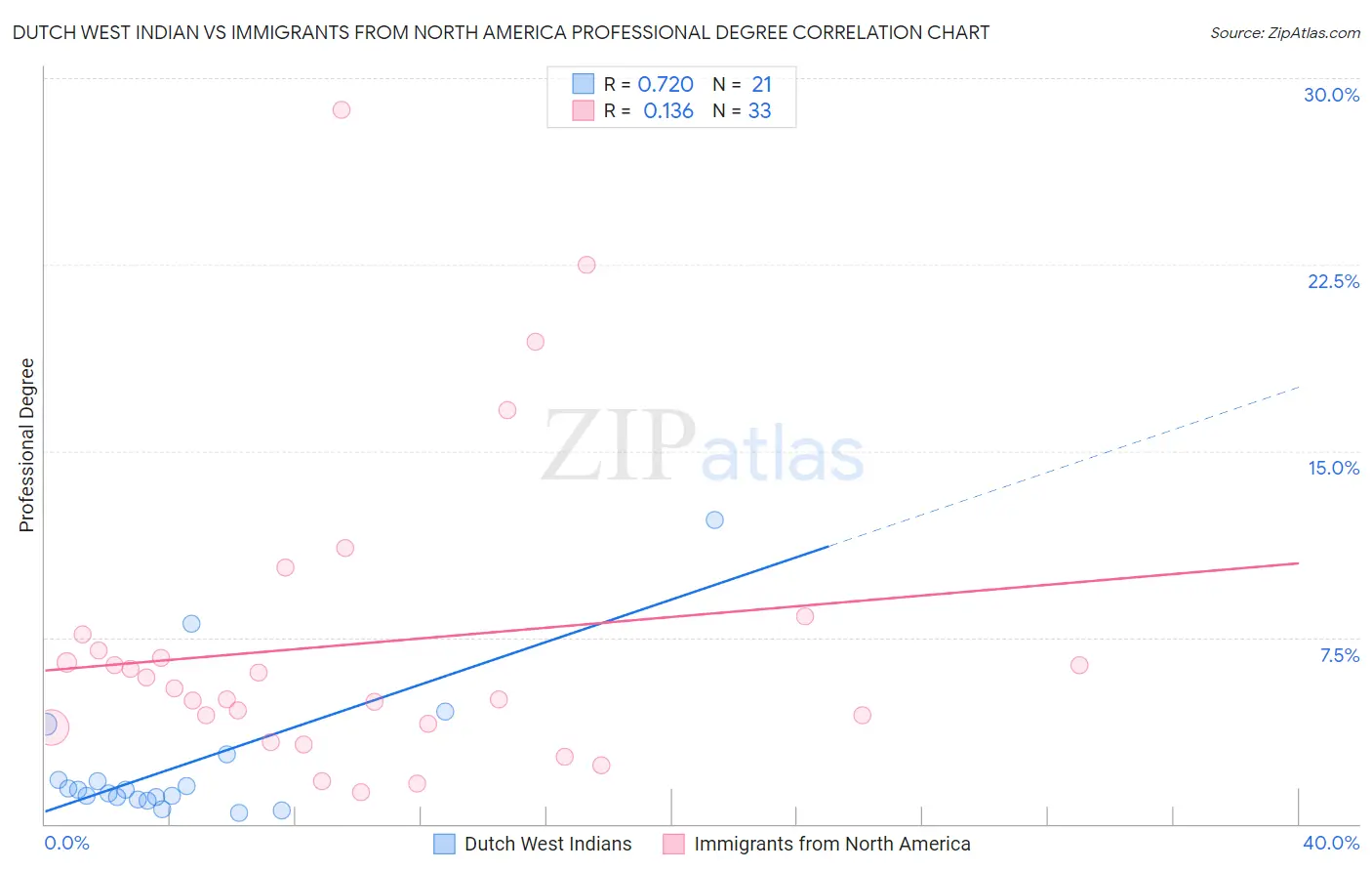 Dutch West Indian vs Immigrants from North America Professional Degree