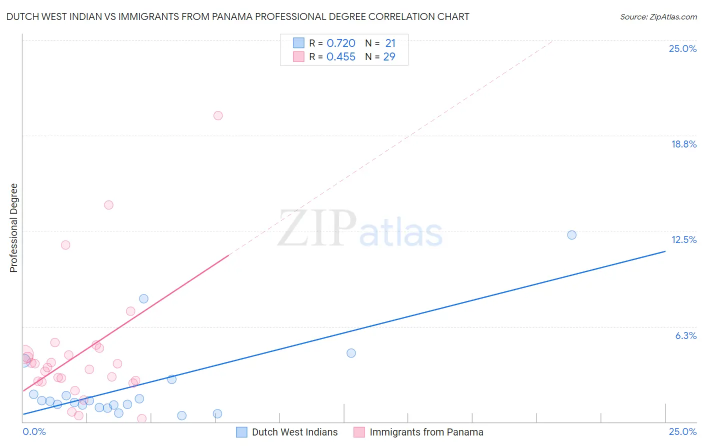 Dutch West Indian vs Immigrants from Panama Professional Degree