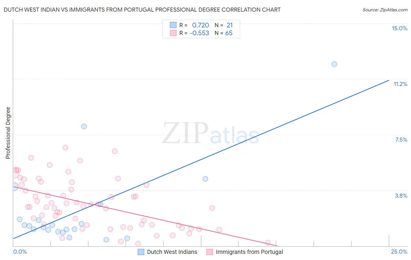 Dutch West Indian vs Immigrants from Portugal Professional Degree