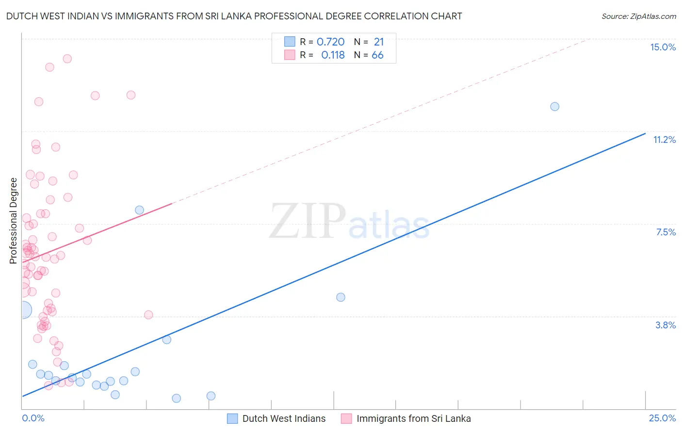 Dutch West Indian vs Immigrants from Sri Lanka Professional Degree