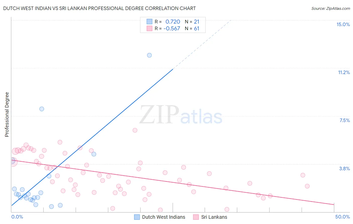 Dutch West Indian vs Sri Lankan Professional Degree