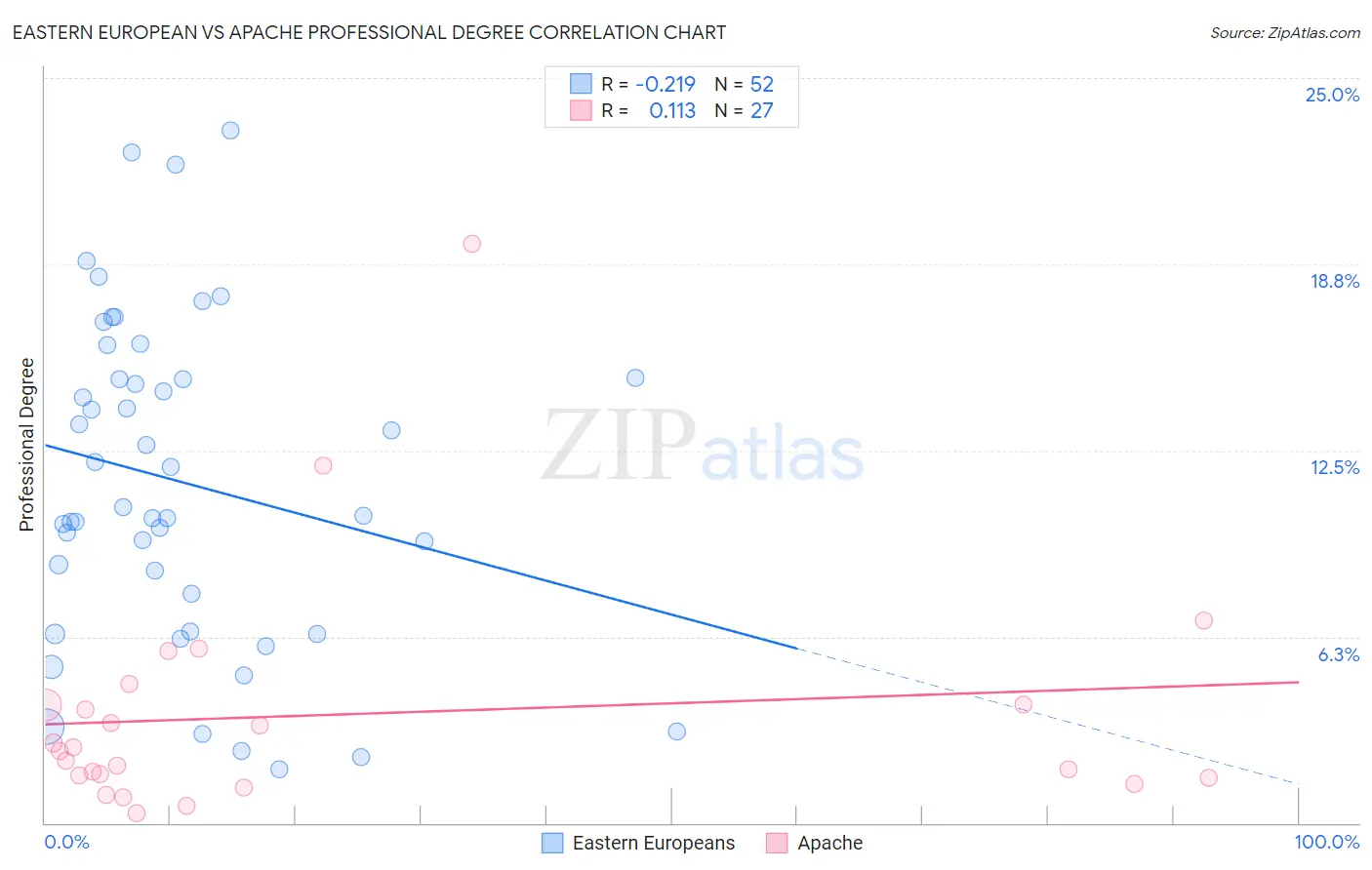 Eastern European vs Apache Professional Degree