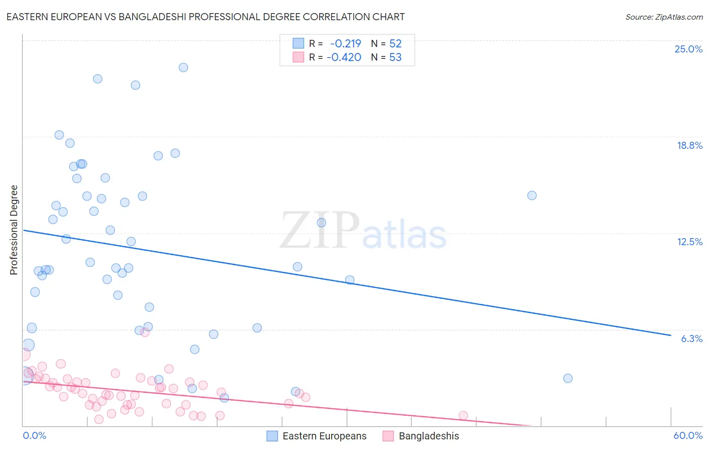 Eastern European vs Bangladeshi Professional Degree