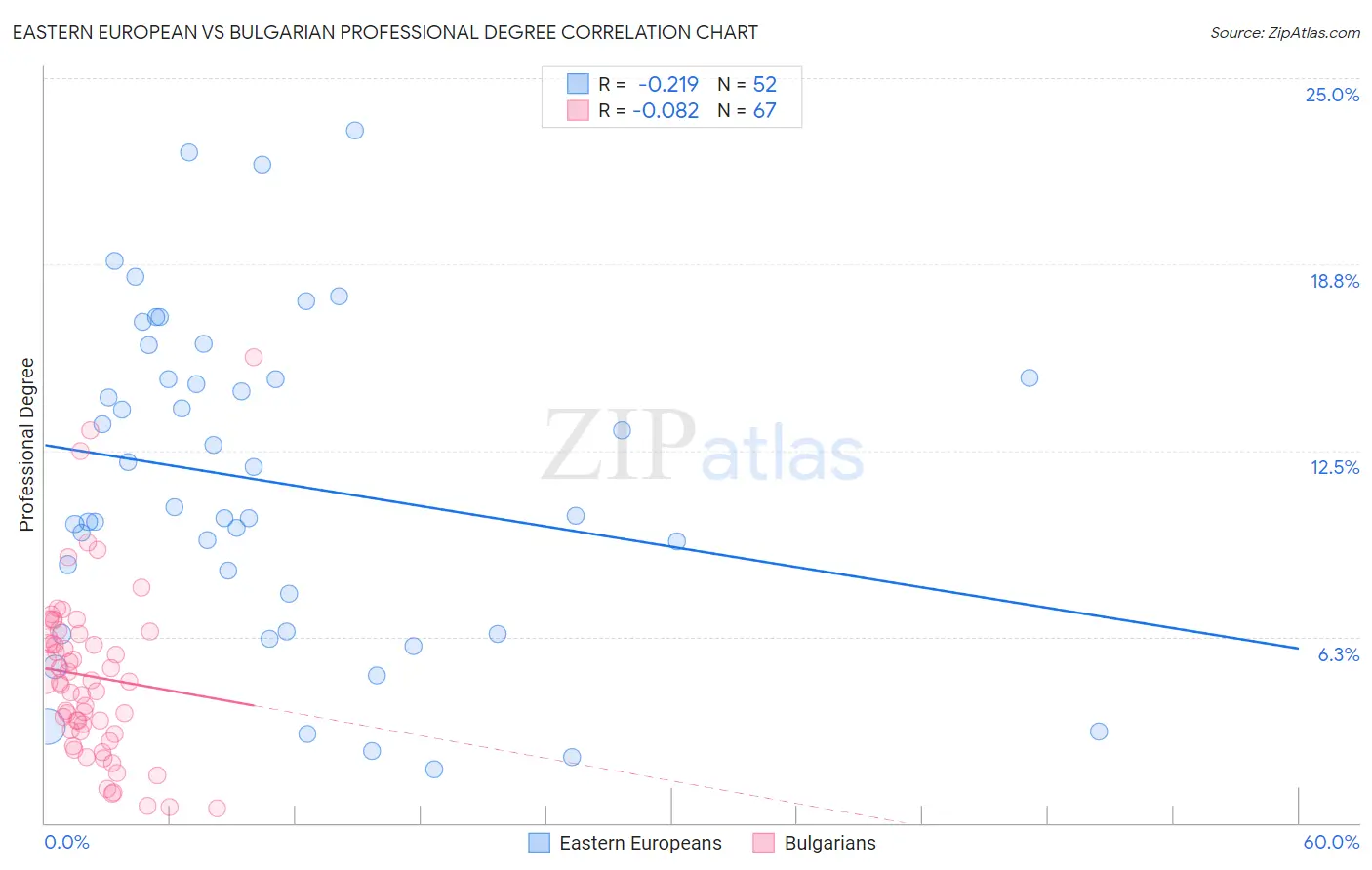 Eastern European vs Bulgarian Professional Degree