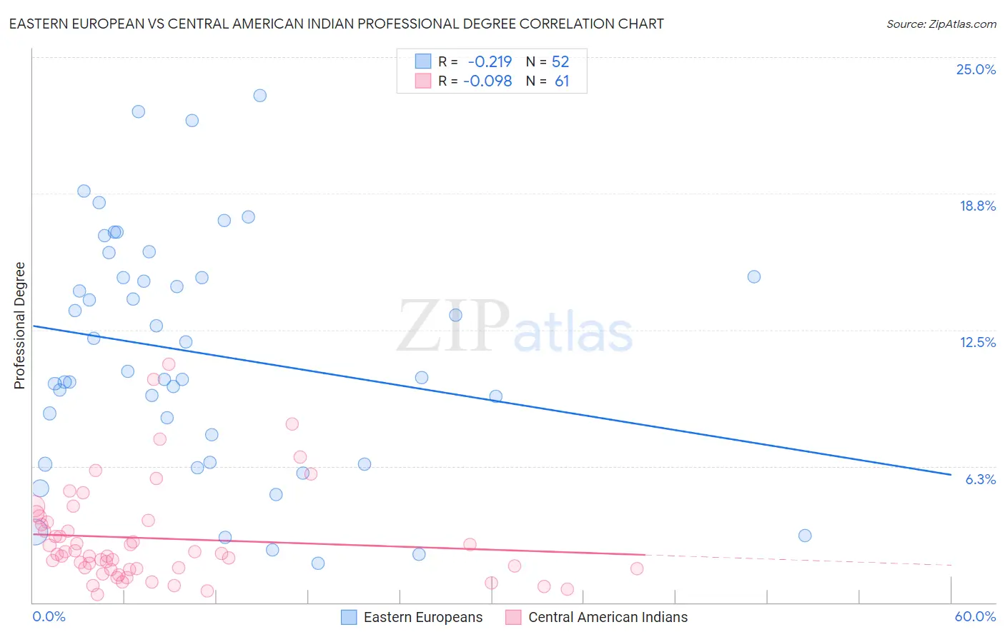 Eastern European vs Central American Indian Professional Degree