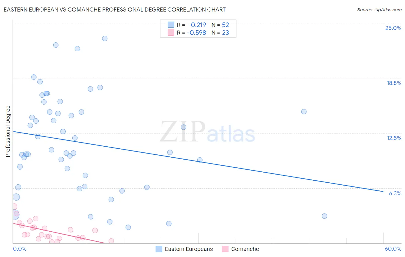 Eastern European vs Comanche Professional Degree