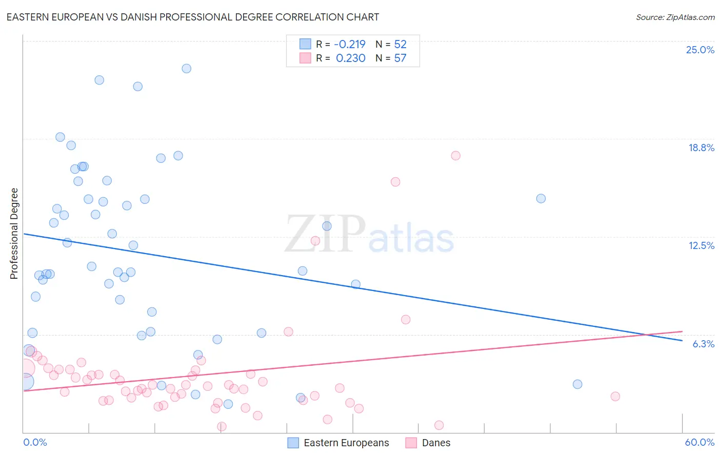 Eastern European vs Danish Professional Degree