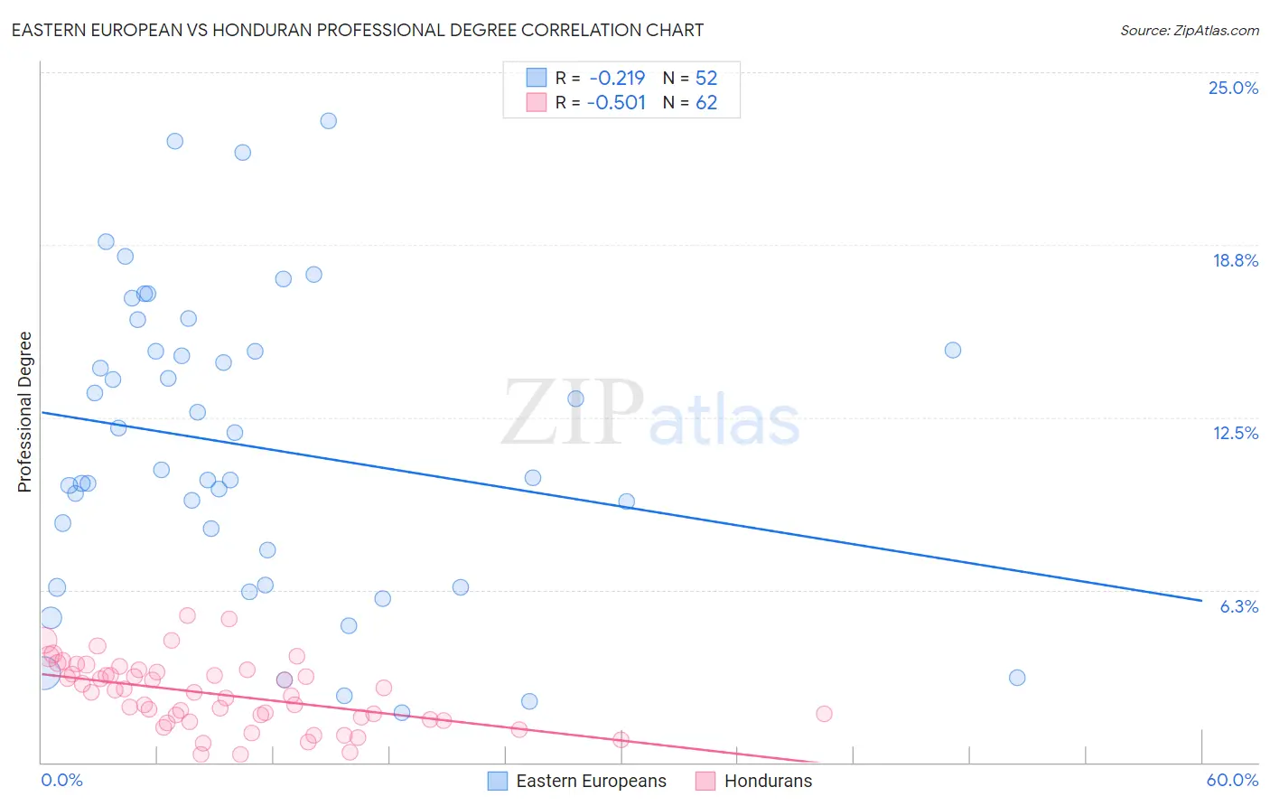 Eastern European vs Honduran Professional Degree