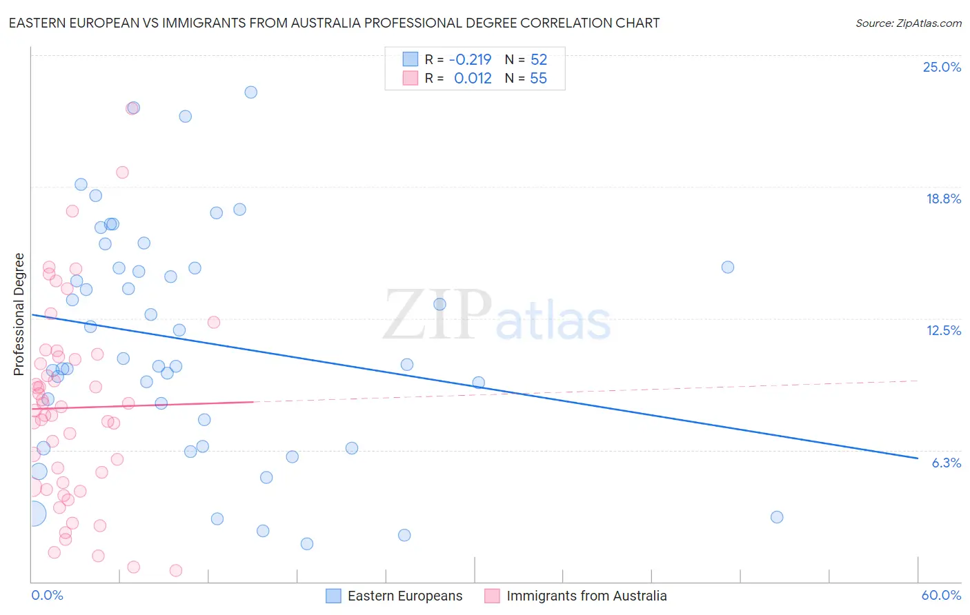 Eastern European vs Immigrants from Australia Professional Degree