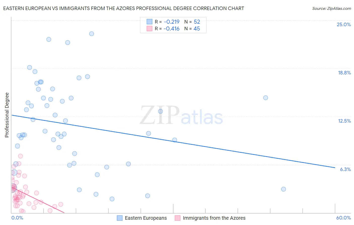 Eastern European vs Immigrants from the Azores Professional Degree