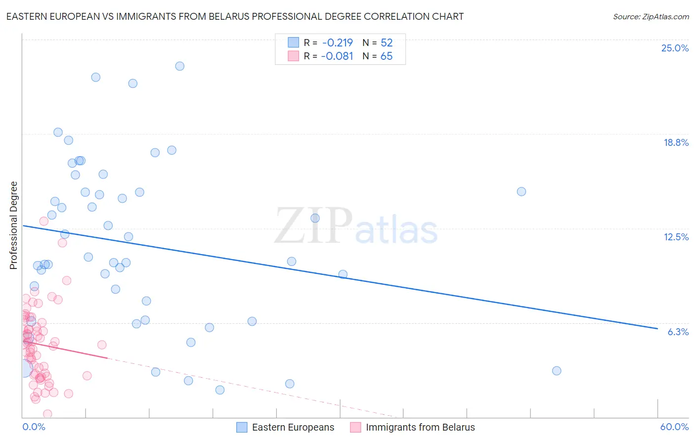 Eastern European vs Immigrants from Belarus Professional Degree
