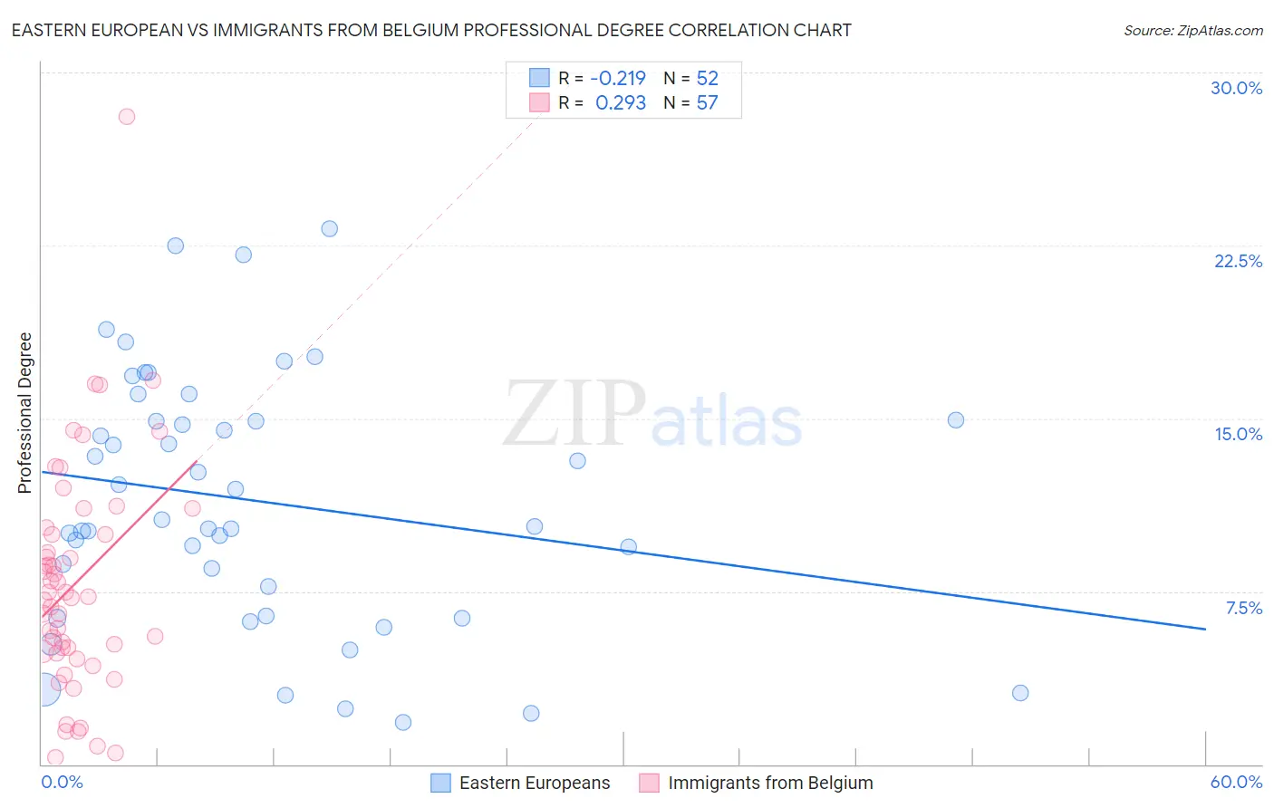 Eastern European vs Immigrants from Belgium Professional Degree
