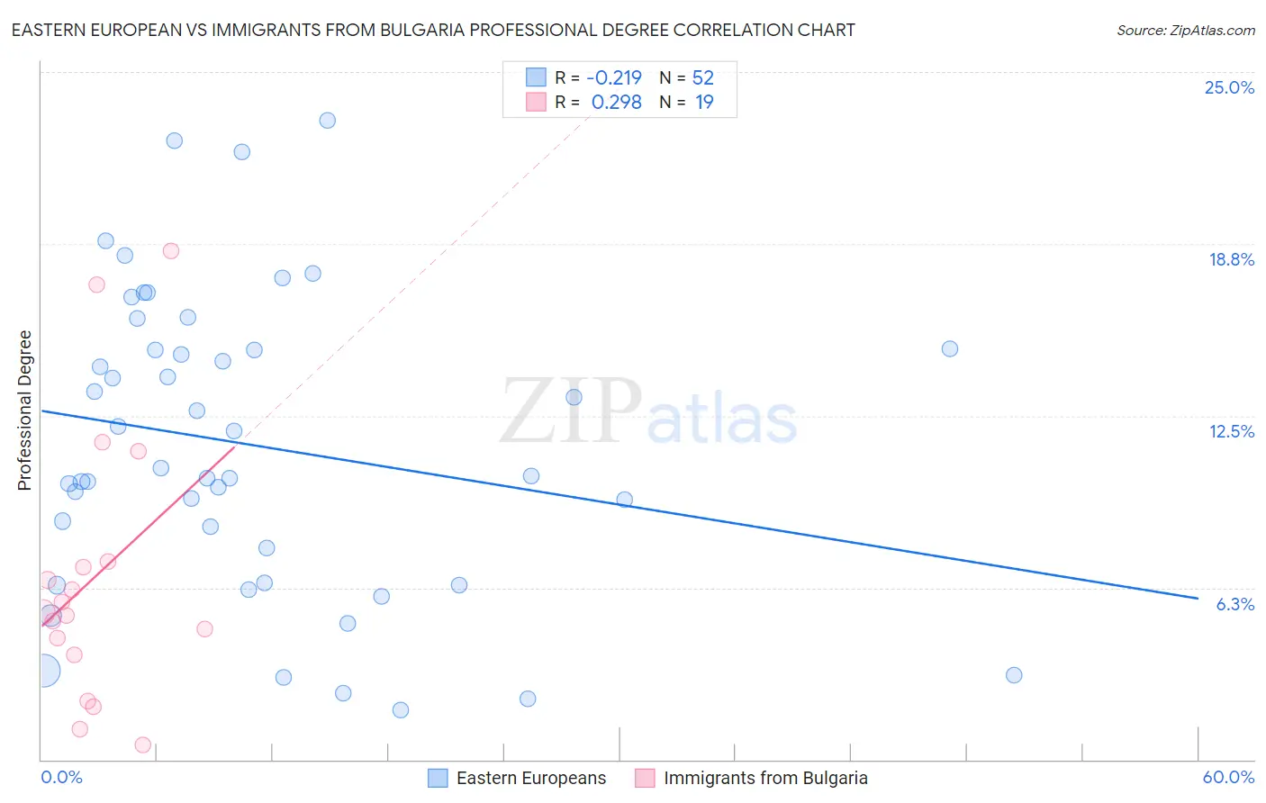 Eastern European vs Immigrants from Bulgaria Professional Degree