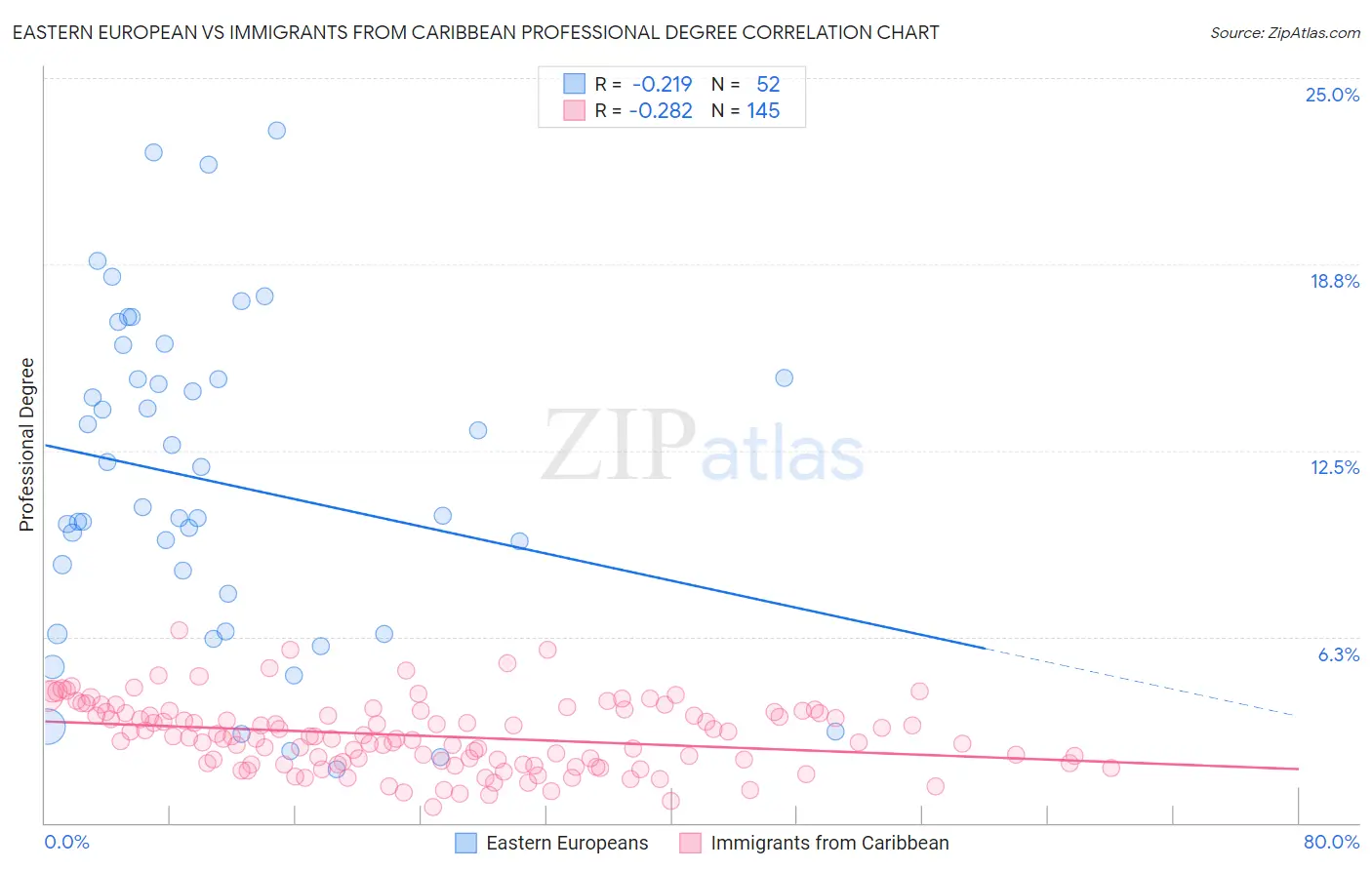 Eastern European vs Immigrants from Caribbean Professional Degree