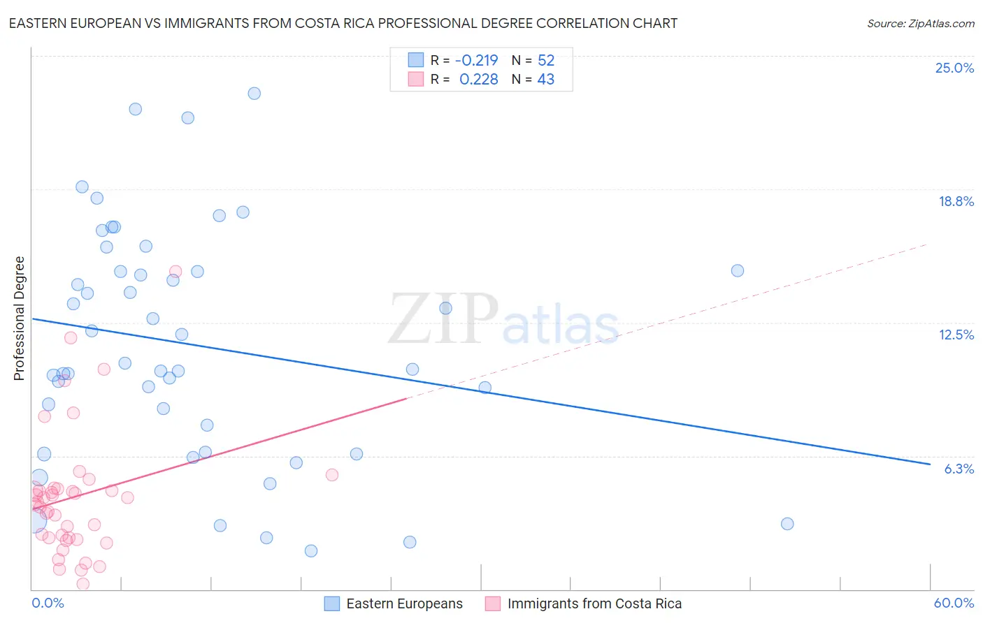 Eastern European vs Immigrants from Costa Rica Professional Degree