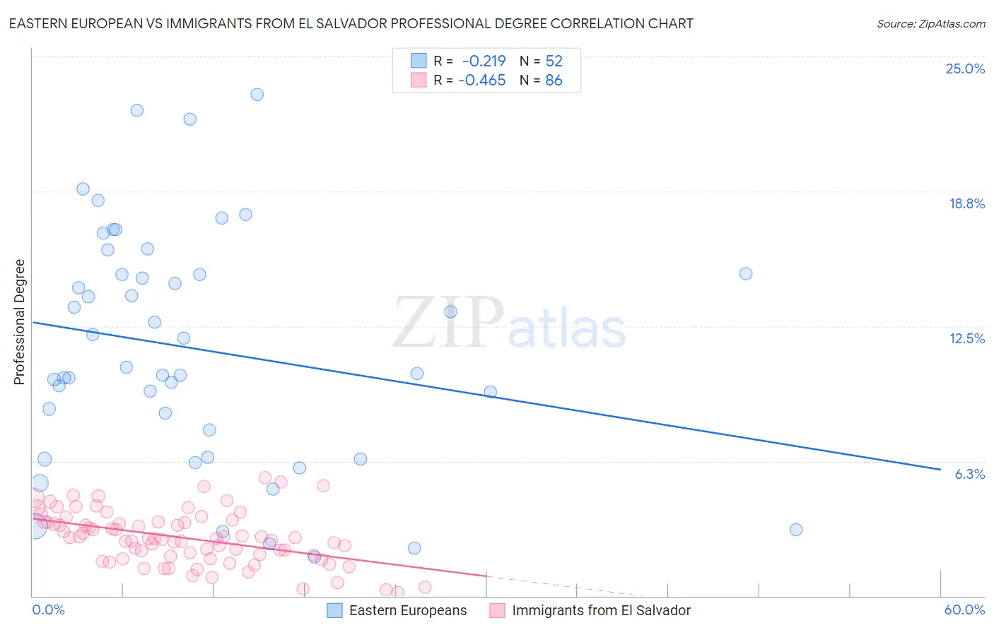 Eastern European vs Immigrants from El Salvador Professional Degree