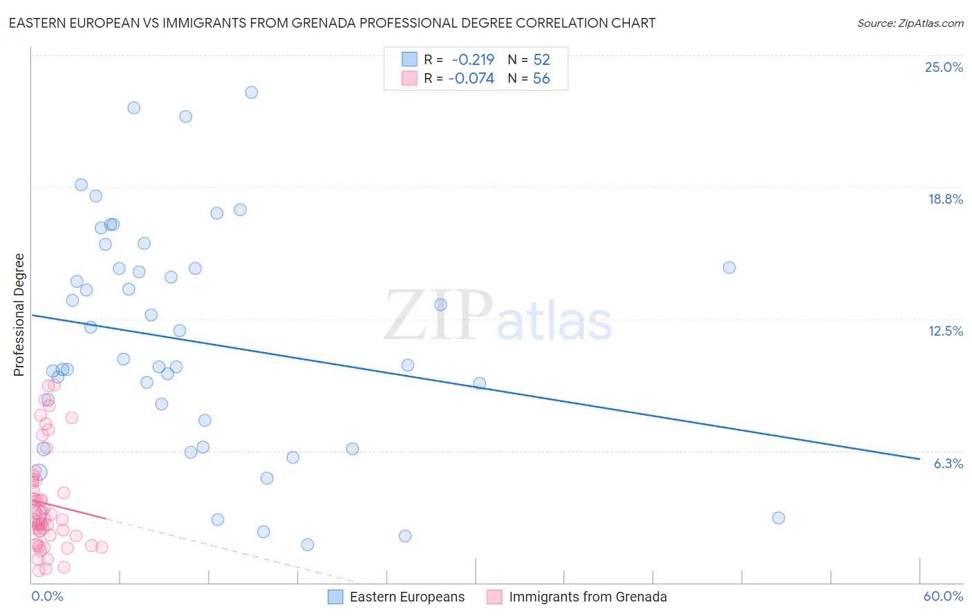 Eastern European vs Immigrants from Grenada Professional Degree