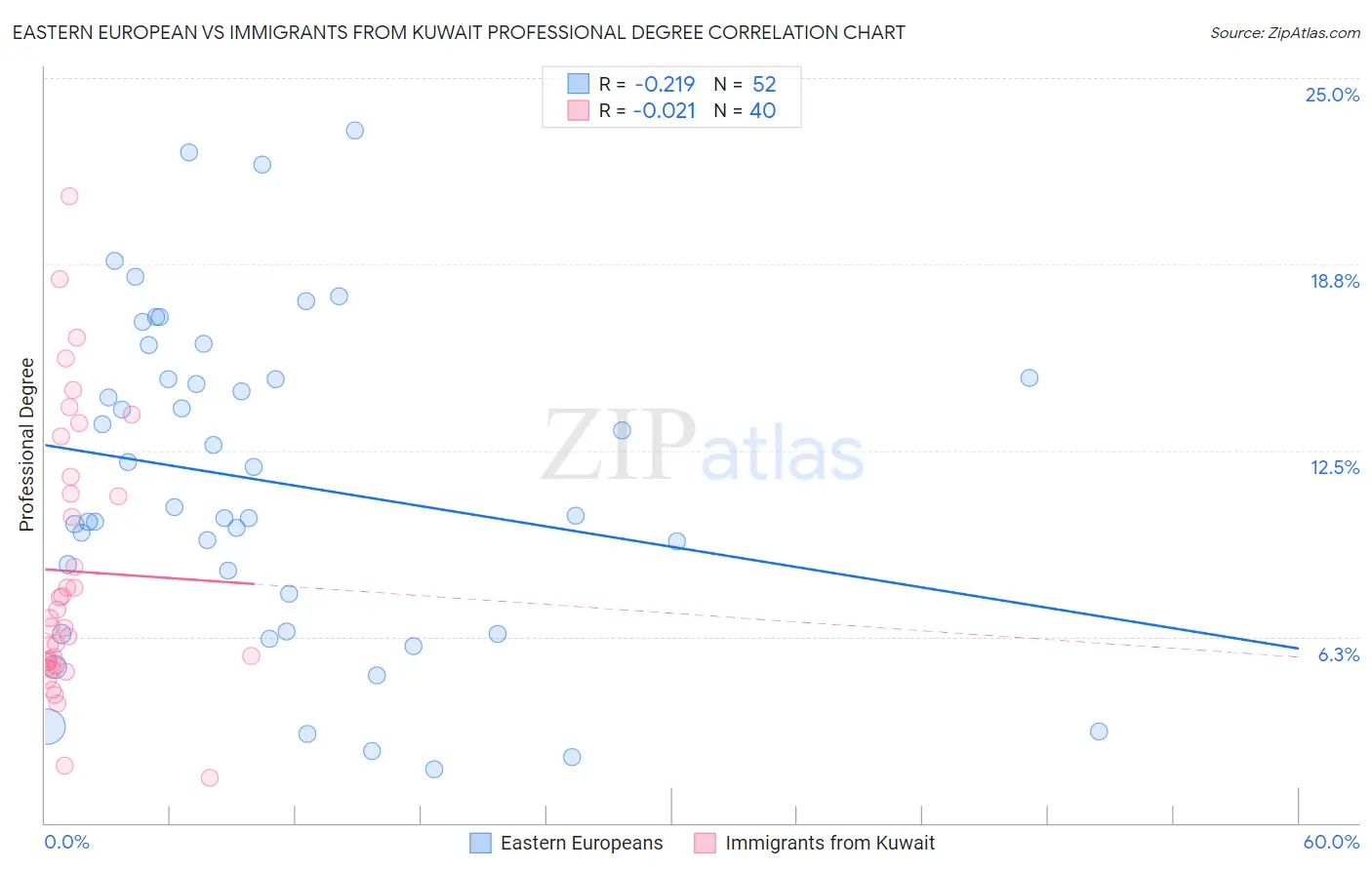 Eastern European vs Immigrants from Kuwait Professional Degree