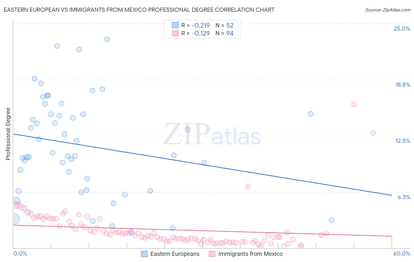 Eastern European vs Immigrants from Mexico Professional Degree