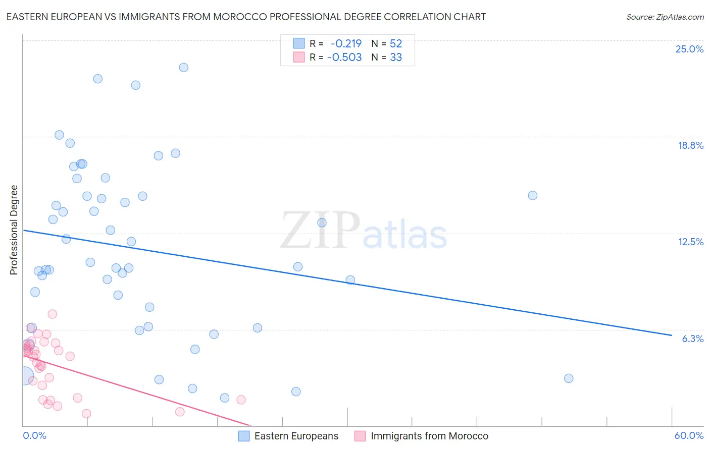 Eastern European vs Immigrants from Morocco Professional Degree