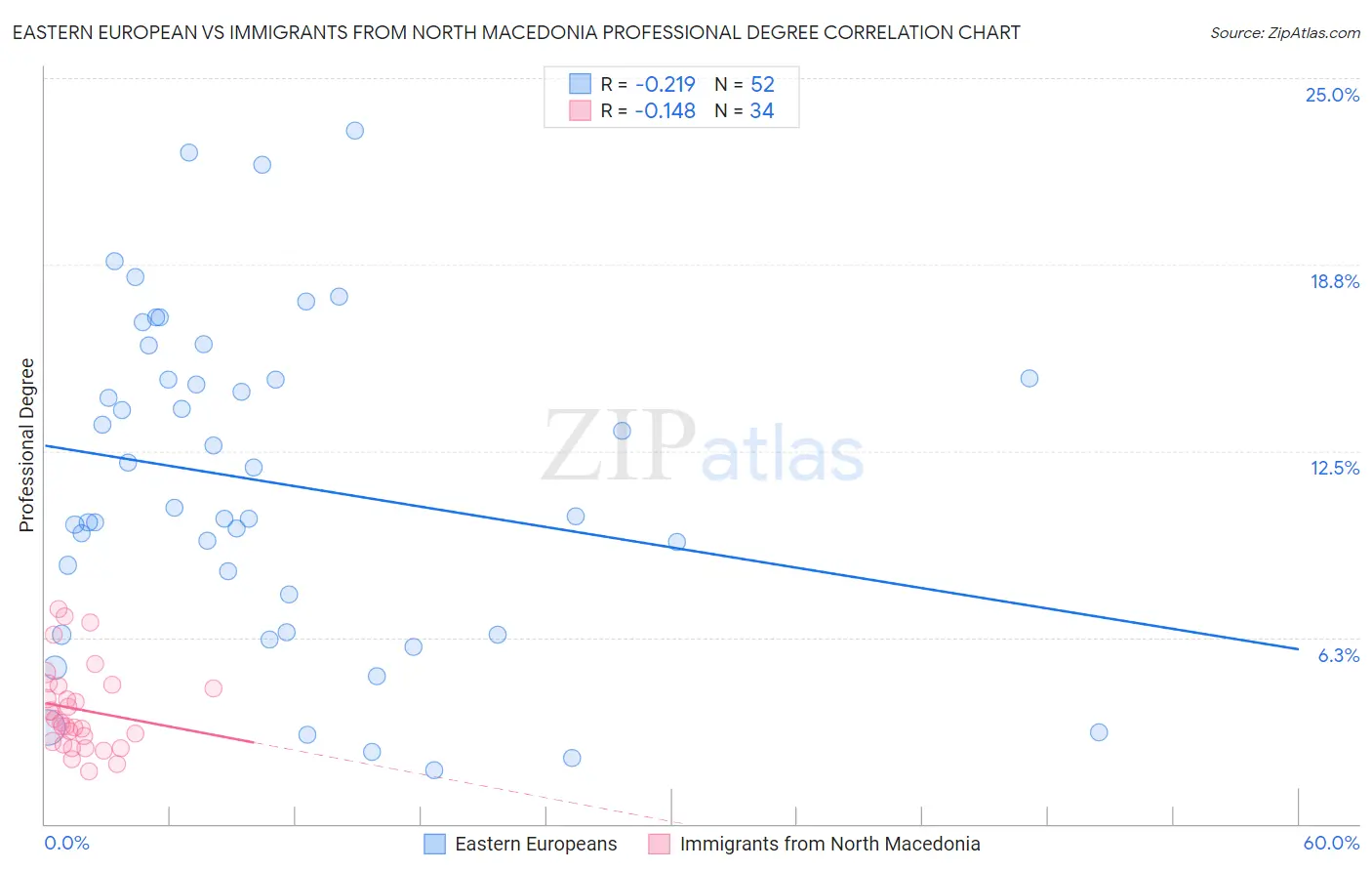 Eastern European vs Immigrants from North Macedonia Professional Degree