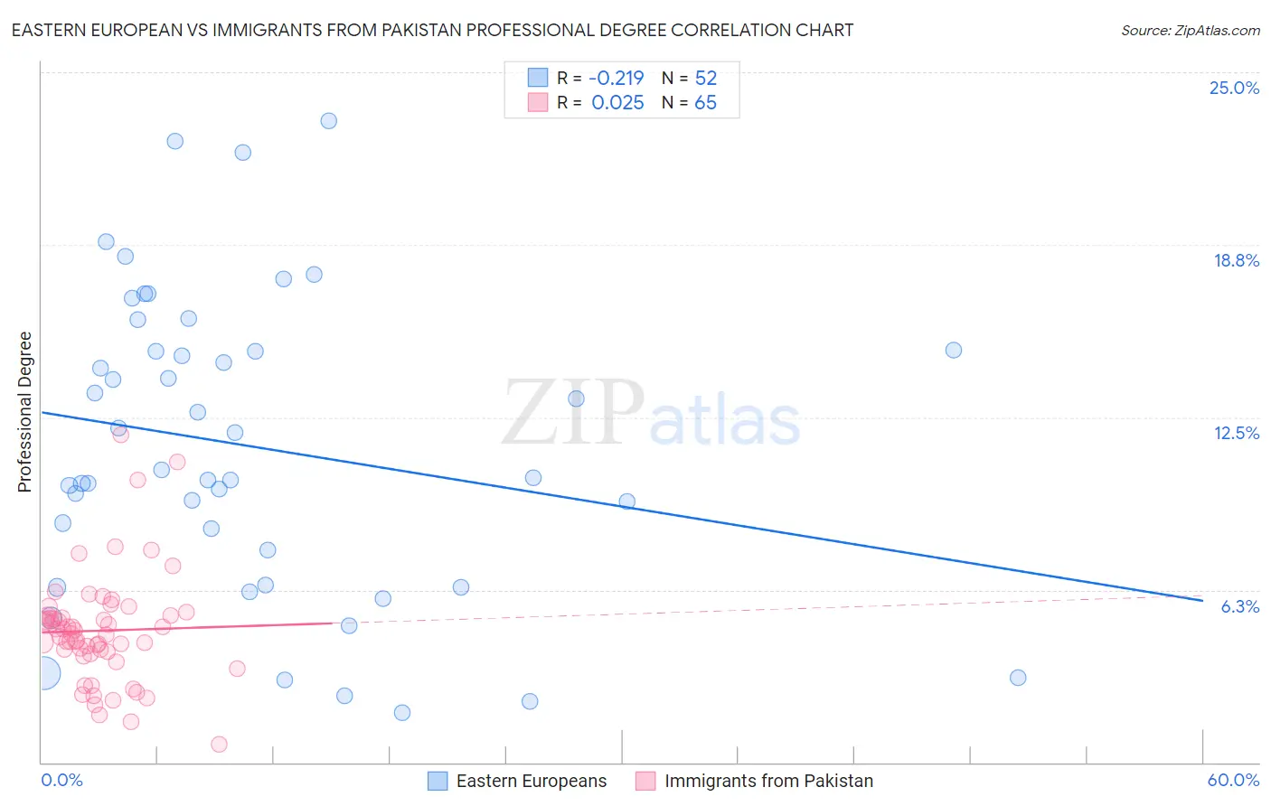 Eastern European vs Immigrants from Pakistan Professional Degree