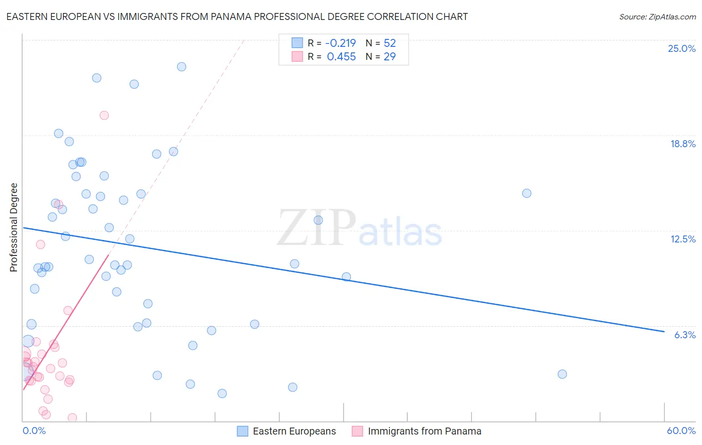 Eastern European vs Immigrants from Panama Professional Degree