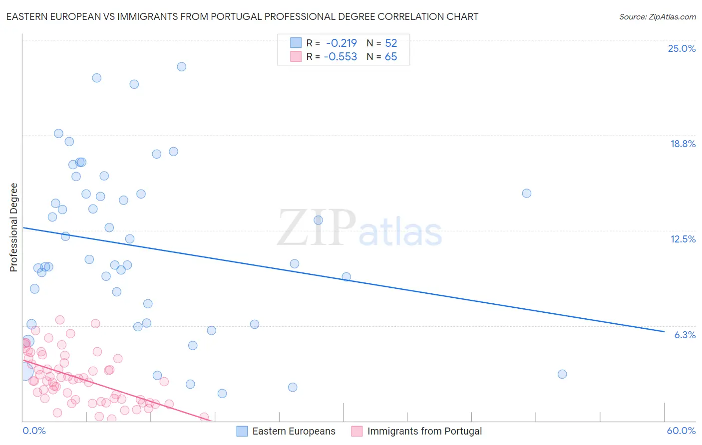 Eastern European vs Immigrants from Portugal Professional Degree