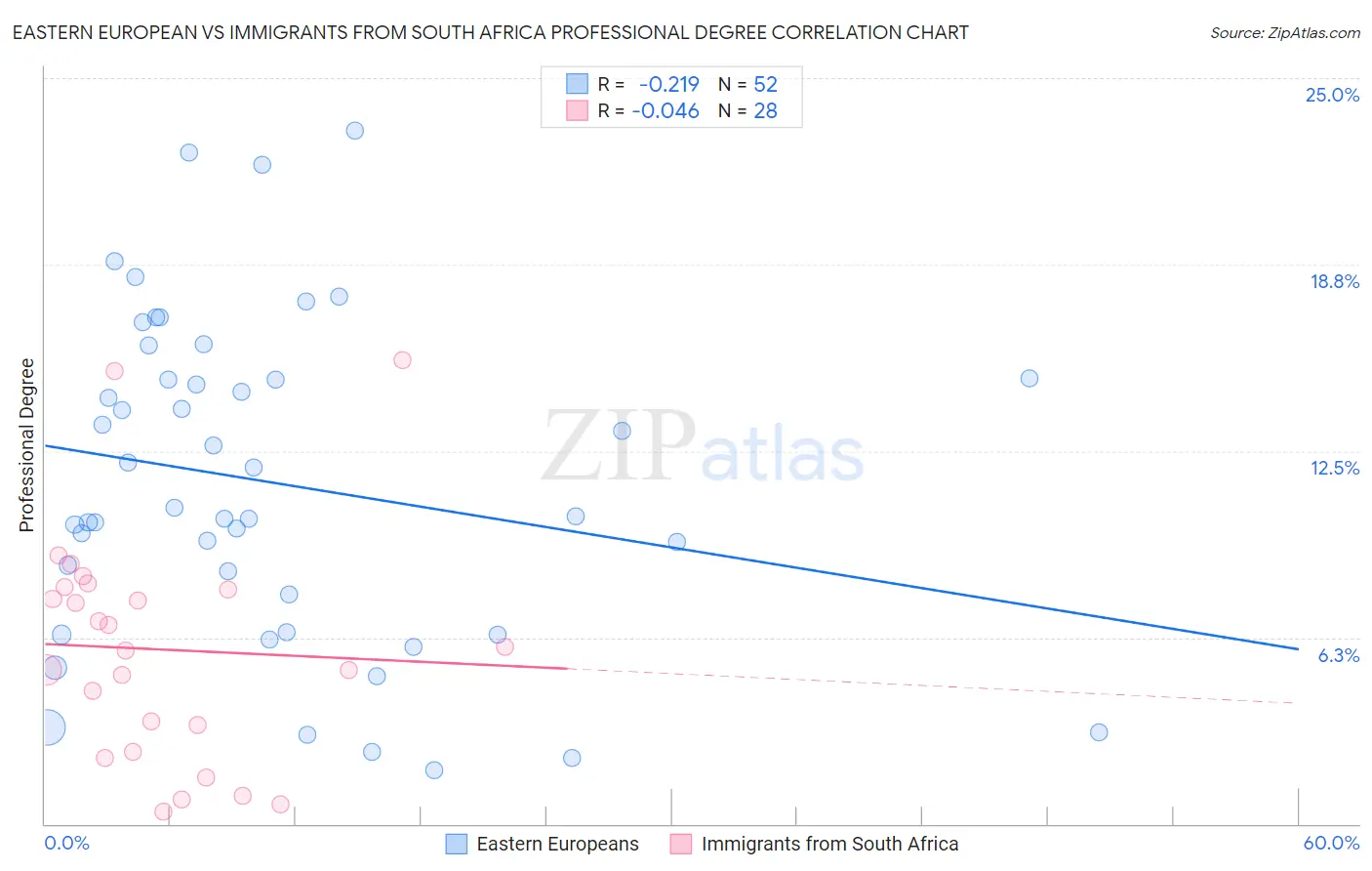 Eastern European vs Immigrants from South Africa Professional Degree