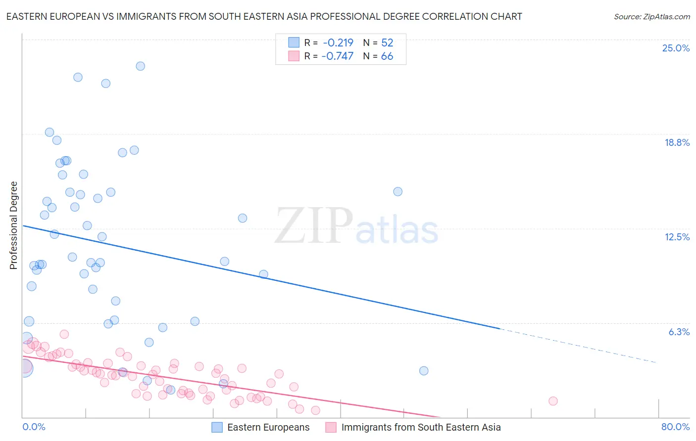 Eastern European vs Immigrants from South Eastern Asia Professional Degree