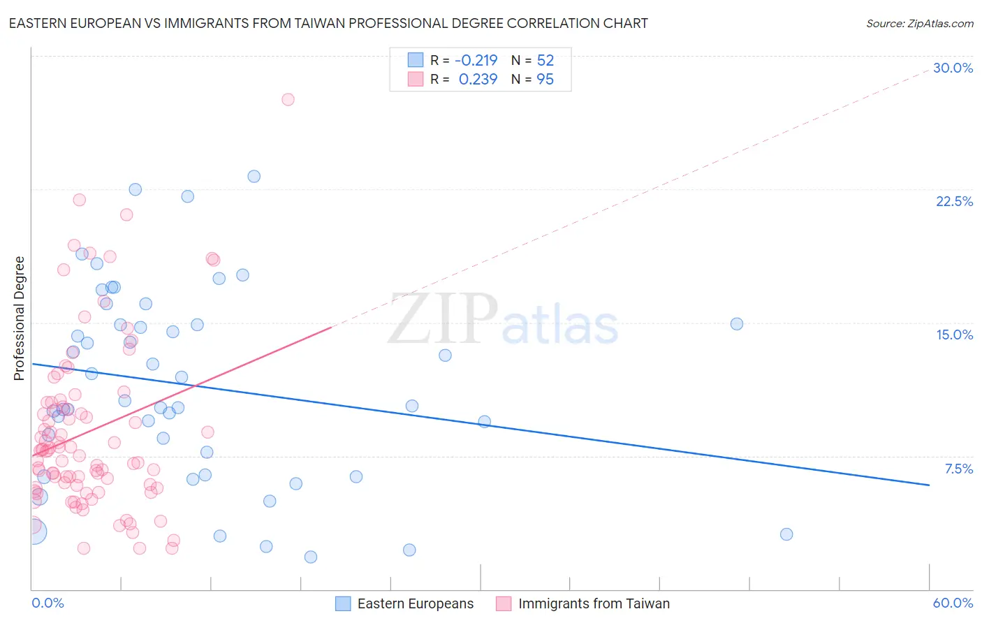 Eastern European vs Immigrants from Taiwan Professional Degree