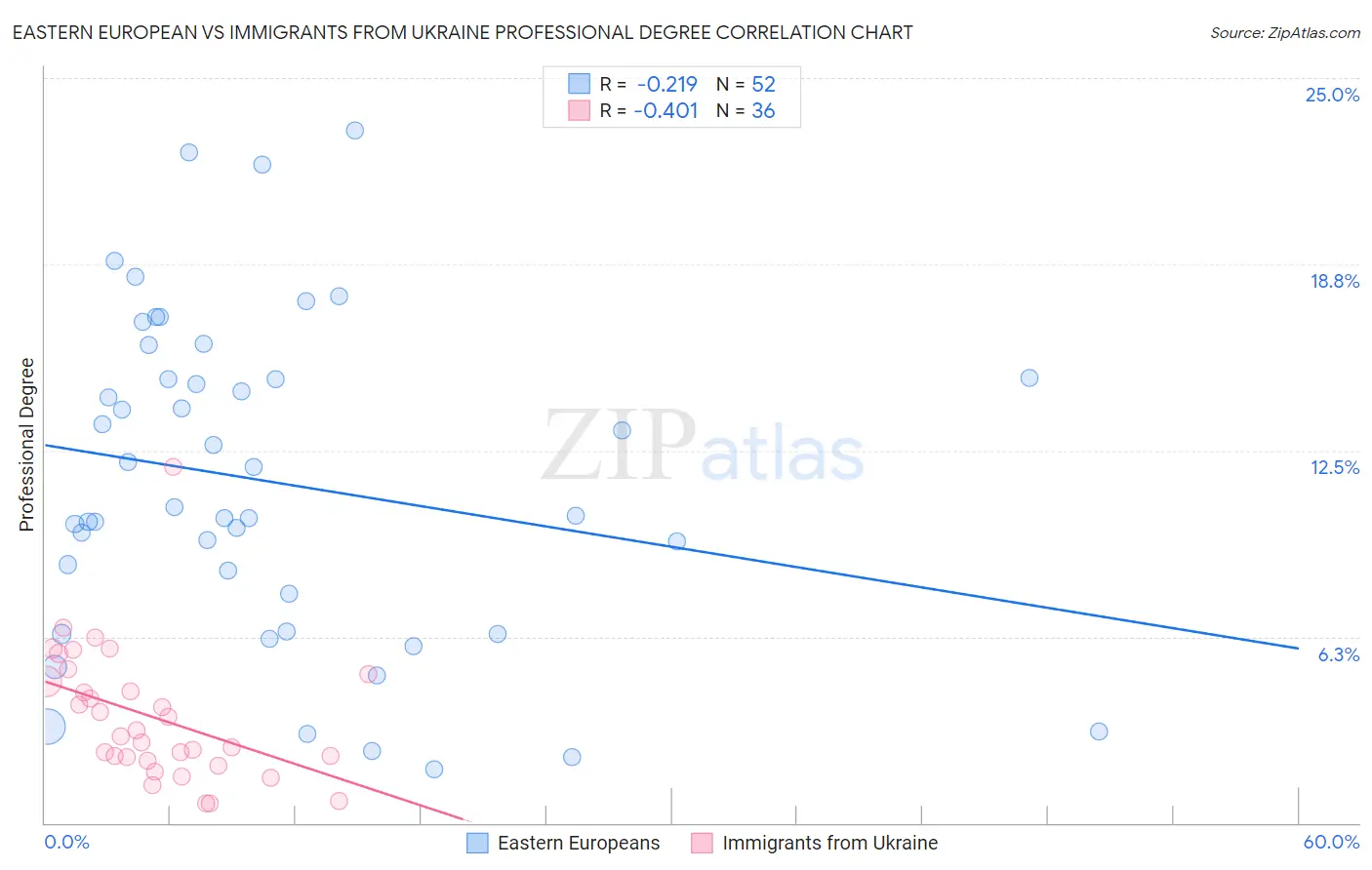 Eastern European vs Immigrants from Ukraine Professional Degree