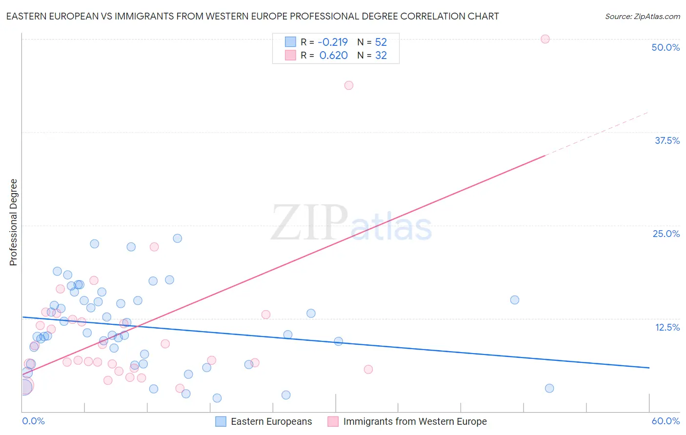 Eastern European vs Immigrants from Western Europe Professional Degree