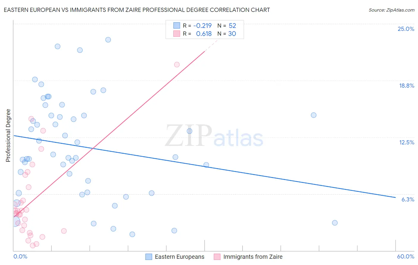 Eastern European vs Immigrants from Zaire Professional Degree